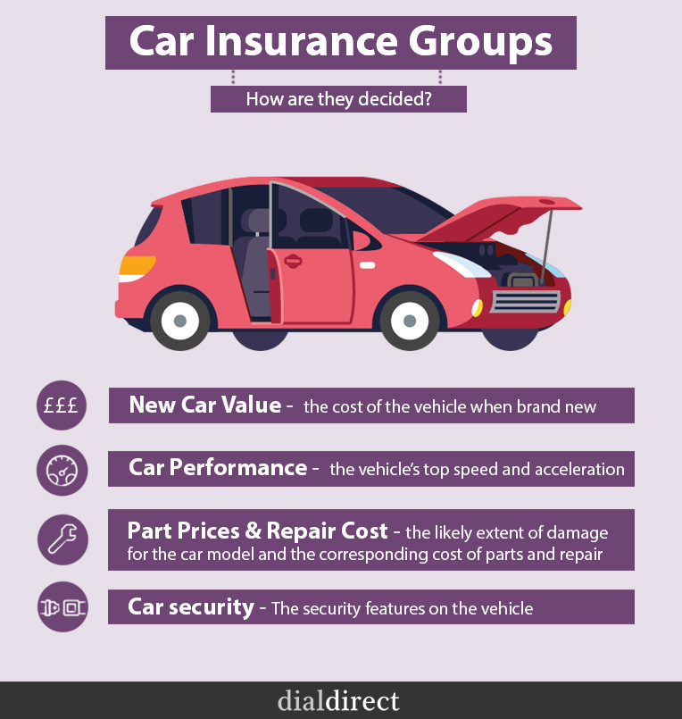 An infographic explaining how car insurance groups work.